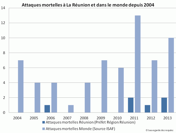 Les attaques mortelles dans le monde depuis 2004