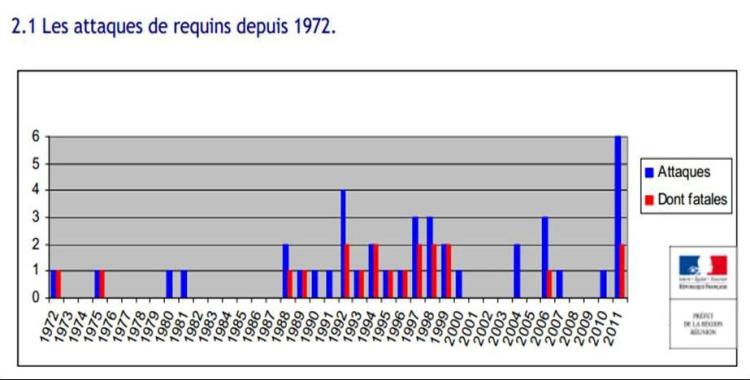 Les attaques sur l'île depuis 1972