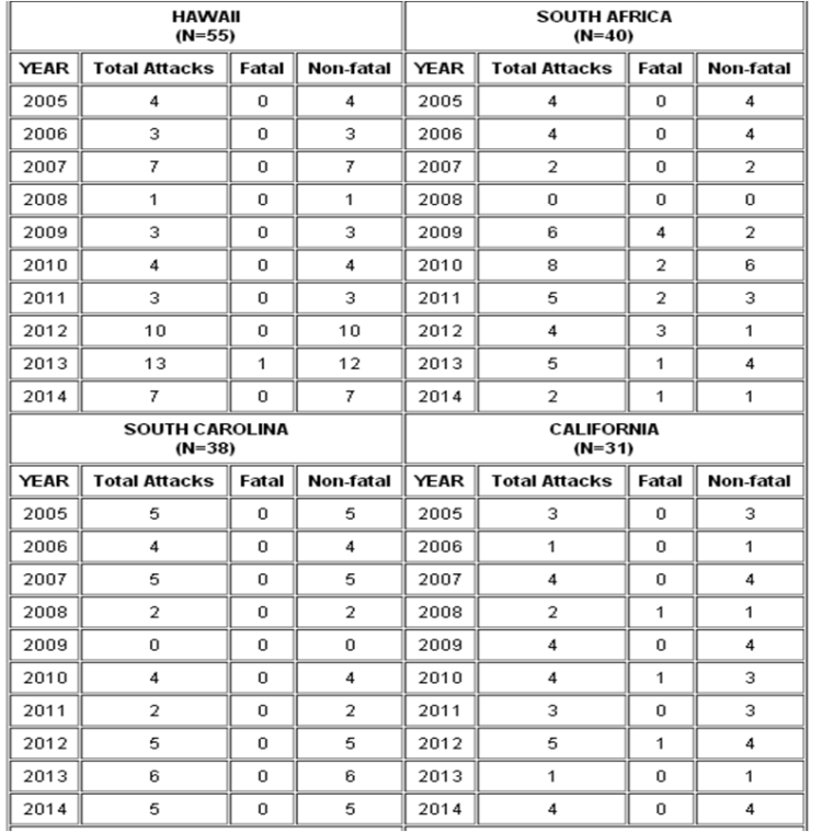 Données de ISAF (International Shark Attack File) entre 2005 et 2014
