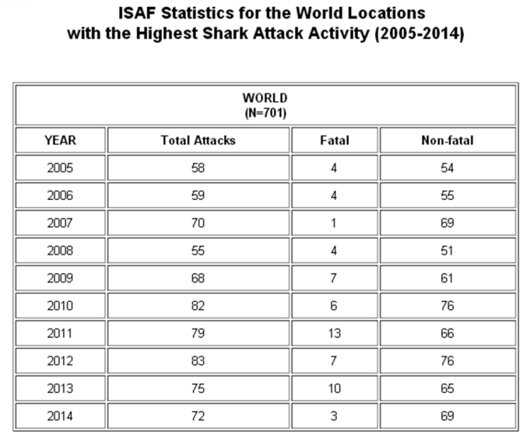 Données de ISAF (International Shark Attack File) entre 2004 et 2014